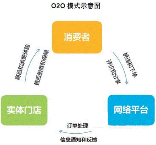 o2oʲô˼o2o̘I(y)ģʽʲô˼2